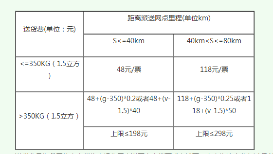 新邦物流送貨上門費(fèi)用說明